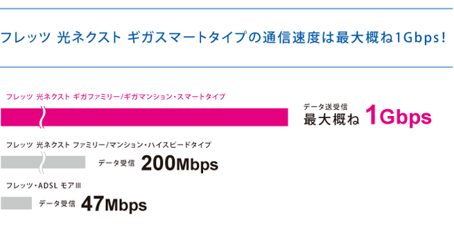 フレッツ光とは
