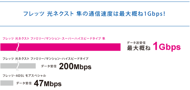 フレッツ光とは