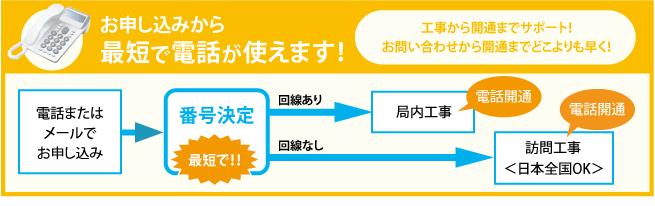 開通までの流れ
